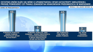 Ponad połowa Polaków chce pomnika smoleńskiego